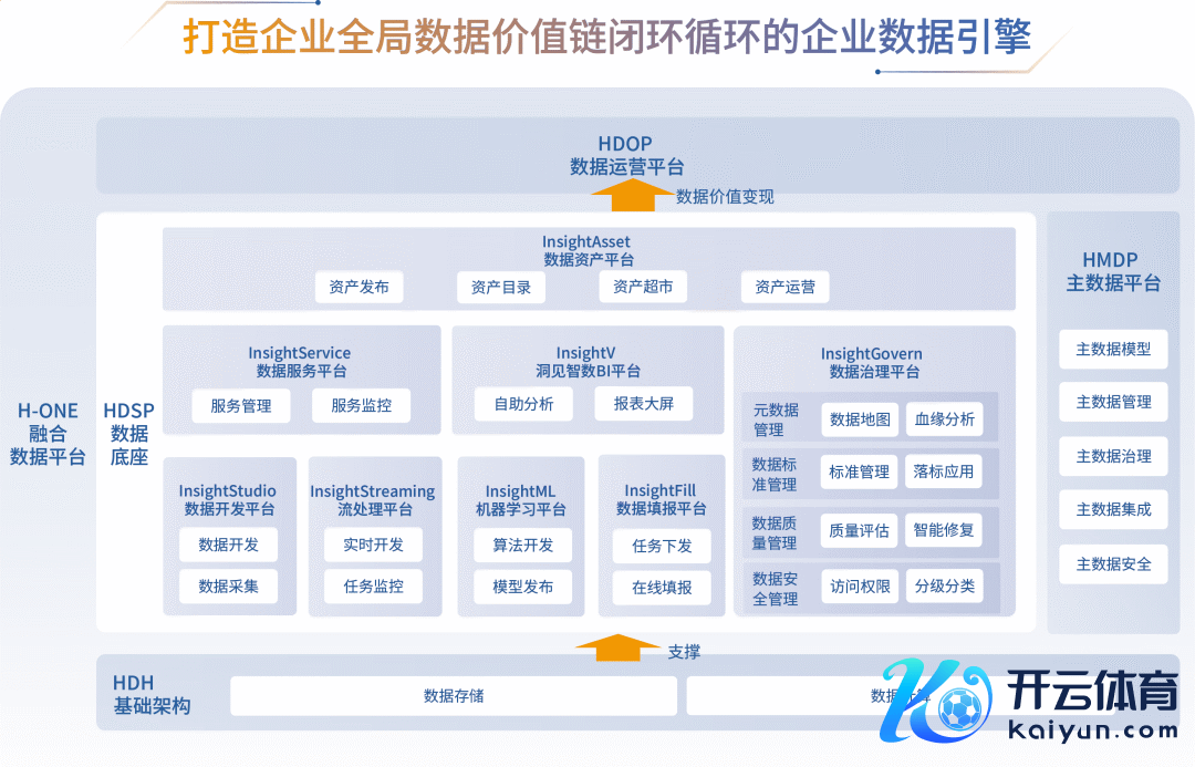 ▲ H-ONE 交融数据平台架构